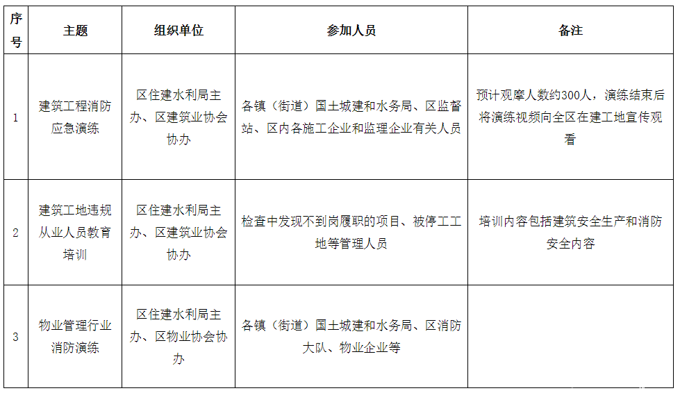 2020年住建水利系統(tǒng)“119”消防安全宣傳月活動方案